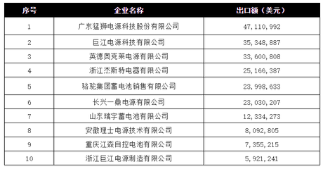 2017年中国电池行业出口分析 数据透视与销售概览
