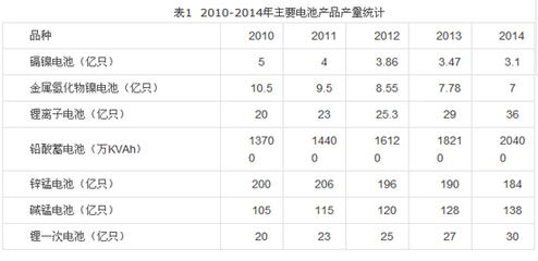 中国电源行业协会发布电池行业“十三五”发展规划 电池销售迈向新台阶